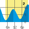 Sawmill Bay tide chart for Sunday, June 2, 2024