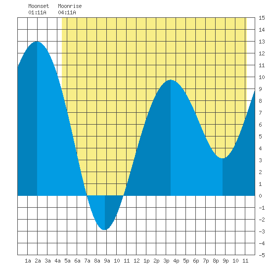 Sawmill Bay tide chart for Friday, June 7, 2024