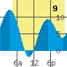 Sawmill Bay tide chart for Sunday, June 9, 2024