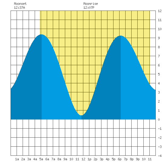 Sawmill Bay tide chart for Thursday, July 11, 2024