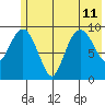 Sawmill Bay tide chart for Thursday, July 11, 2024