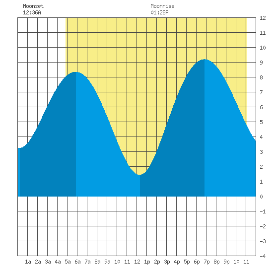 Sawmill Bay tide chart for Friday, July 12, 2024