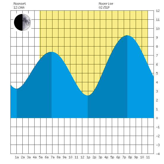 Sawmill Bay tide chart for Saturday, July 13, 2024