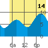 Sawmill Bay tide chart for Sunday, July 14, 2024
