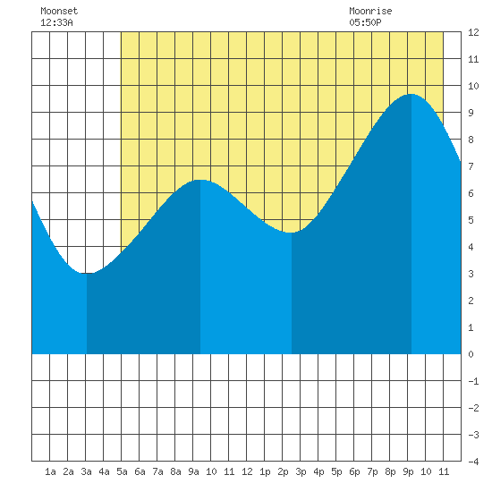 Sawmill Bay tide chart for Monday, July 15, 2024