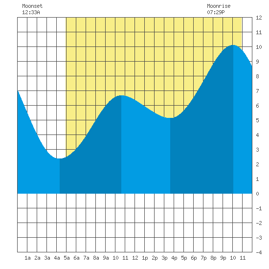 Sawmill Bay tide chart for Tuesday, July 16, 2024