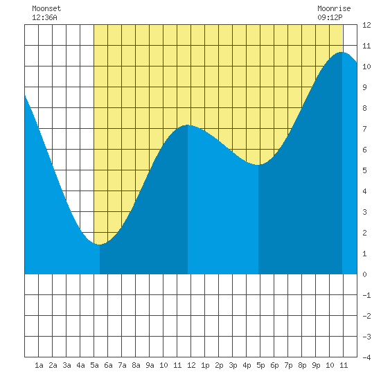 Sawmill Bay tide chart for Wednesday, July 17, 2024