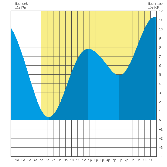 Sawmill Bay tide chart for Thursday, July 18, 2024