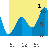 Sawmill Bay tide chart for Monday, July 1, 2024