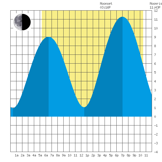 Sawmill Bay tide chart for Saturday, July 27, 2024