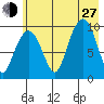 Sawmill Bay tide chart for Saturday, July 27, 2024