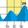 Sawmill Bay tide chart for Monday, July 29, 2024