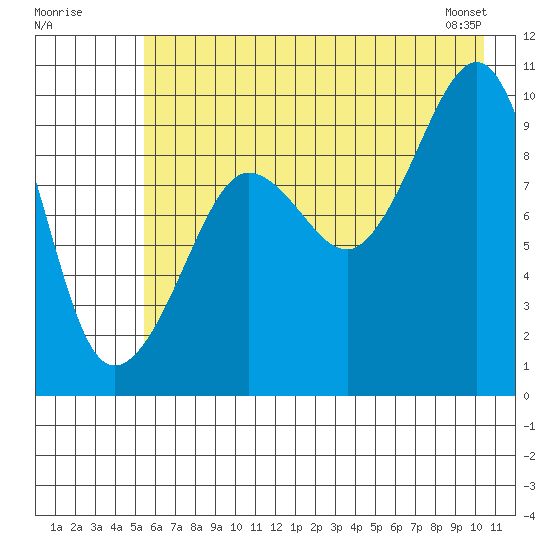 Sawmill Bay tide chart for Tuesday, July 30, 2024