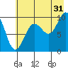 Sawmill Bay tide chart for Wednesday, July 31, 2024