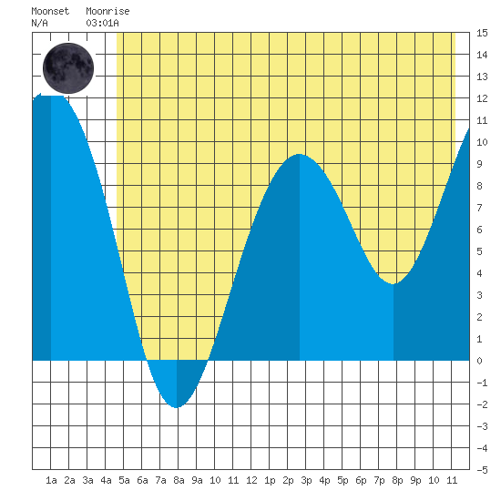 Sawmill Bay tide chart for Friday, July 5, 2024