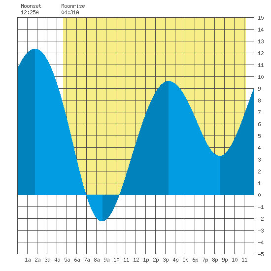 Sawmill Bay tide chart for Saturday, July 6, 2024