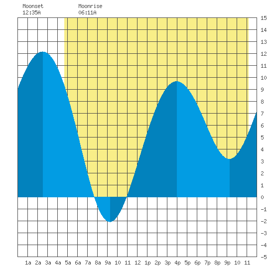 Sawmill Bay tide chart for Sunday, July 7, 2024
