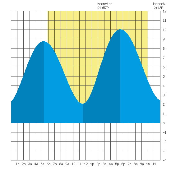 Sawmill Bay tide chart for Saturday, August 10, 2024