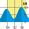 Sawmill Bay tide chart for Saturday, August 10, 2024