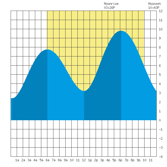 Sawmill Bay tide chart for Sunday, August 11, 2024