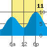 Sawmill Bay tide chart for Sunday, August 11, 2024