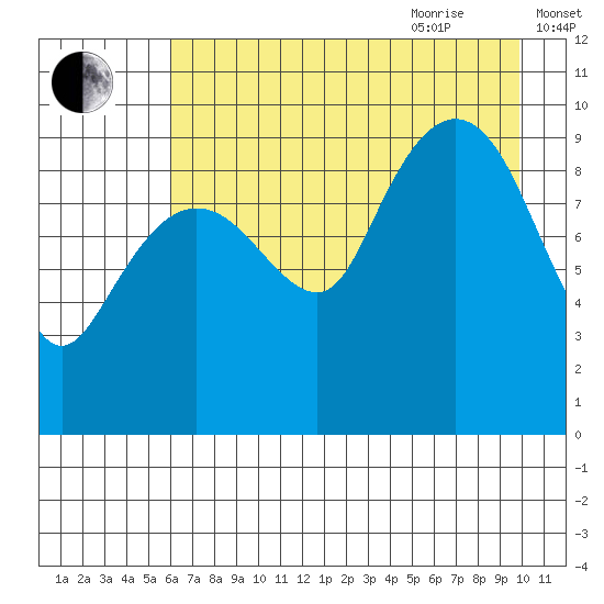 Sawmill Bay tide chart for Monday, August 12, 2024