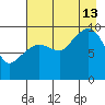 Sawmill Bay tide chart for Tuesday, August 13, 2024