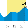 Sawmill Bay tide chart for Wednesday, August 14, 2024