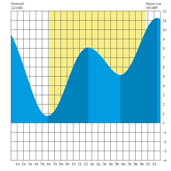 Sawmill Bay tide chart for Friday, August 16, 2024