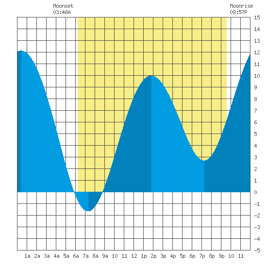 Sawmill Bay tide chart for Sunday, August 18, 2024