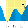 Sawmill Bay tide chart for Thursday, August 1, 2024