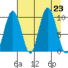Sawmill Bay tide chart for Friday, August 23, 2024