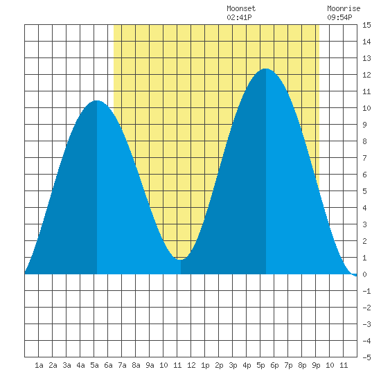 Sawmill Bay tide chart for Saturday, August 24, 2024