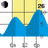 Sawmill Bay tide chart for Monday, August 26, 2024