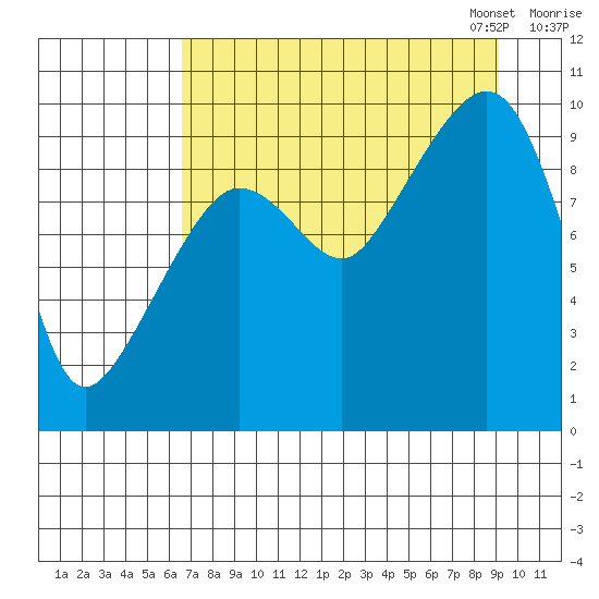 Sawmill Bay tide chart for Tuesday, August 27, 2024