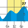 Sawmill Bay tide chart for Tuesday, August 27, 2024