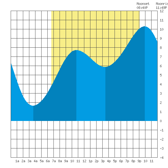 Sawmill Bay tide chart for Wednesday, August 28, 2024