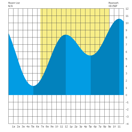 Sawmill Bay tide chart for Thursday, August 29, 2024