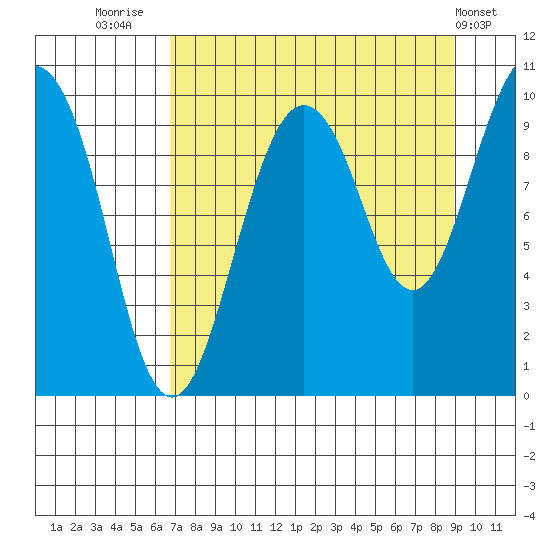 Sawmill Bay tide chart for Saturday, August 31, 2024