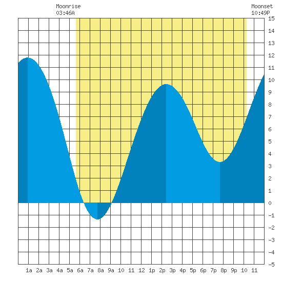 Sawmill Bay tide chart for Saturday, August 3, 2024