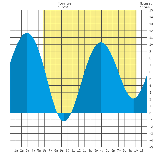 Sawmill Bay tide chart for Tuesday, August 6, 2024