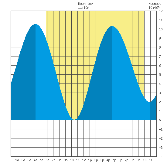 Sawmill Bay tide chart for Thursday, August 8, 2024