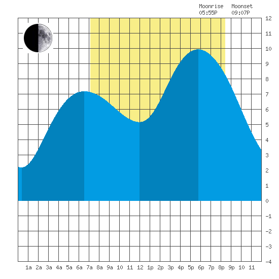 Sawmill Bay tide chart for Tuesday, September 10, 2024
