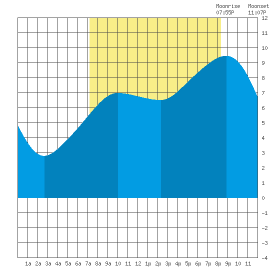 Sawmill Bay tide chart for Thursday, September 12, 2024