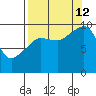 Sawmill Bay tide chart for Thursday, September 12, 2024