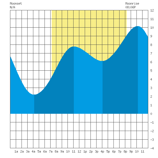 Sawmill Bay tide chart for Friday, September 13, 2024