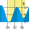 Sawmill Bay tide chart for Sunday, September 1, 2024