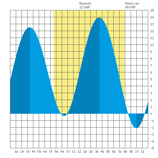 Sawmill Bay tide chart for Friday, September 20, 2024