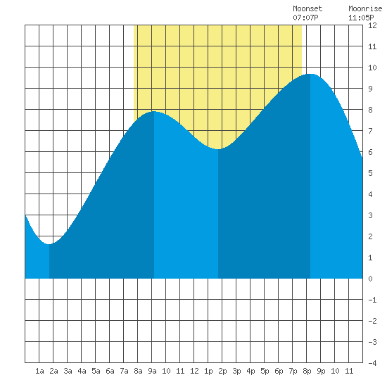 Sawmill Bay tide chart for Wednesday, September 25, 2024
