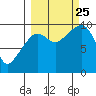 Sawmill Bay tide chart for Wednesday, September 25, 2024